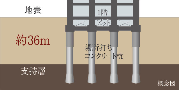 基礎構造
