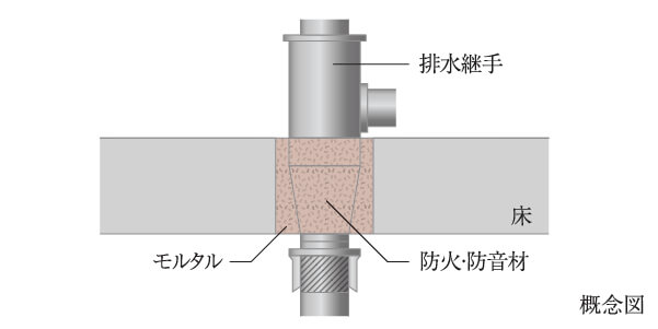 水廻り（配水管）の防火・防音対策