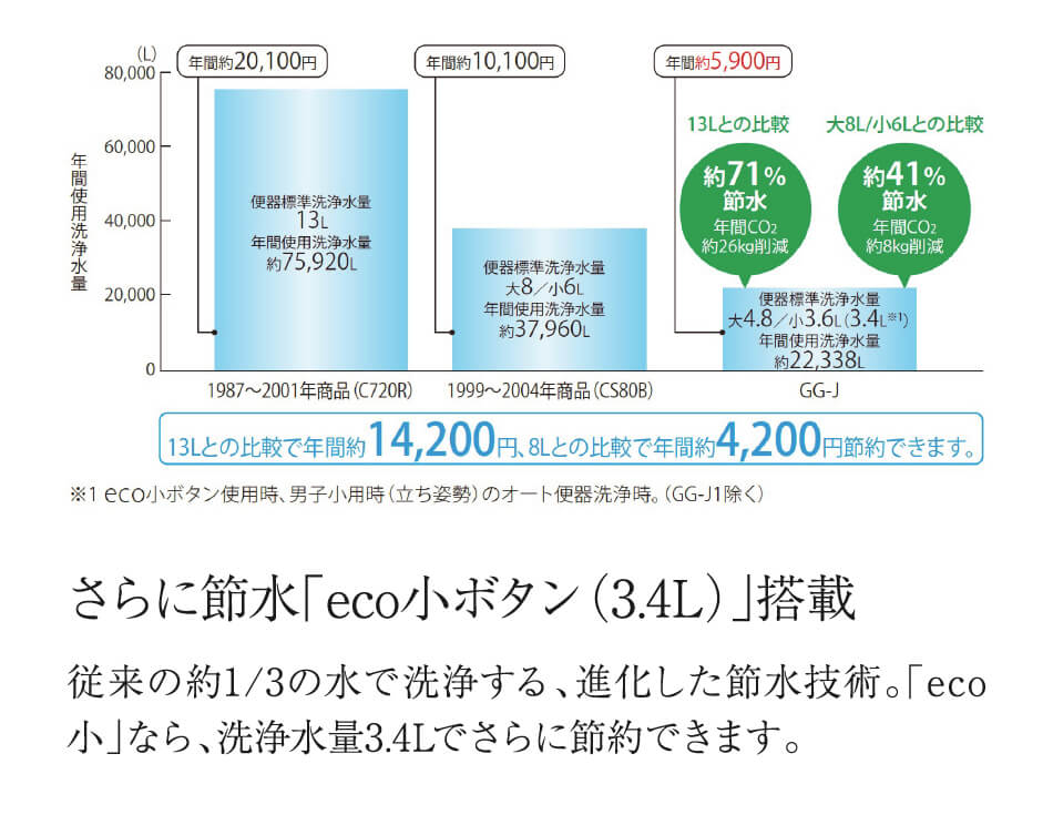 さらに節水「eco小ボタン(3.4L)」搭載 従来の約1/3の水で洗浄する、進化した節水技術。「eco小」なら、洗浄水量3.4Lでさらに節約できます。